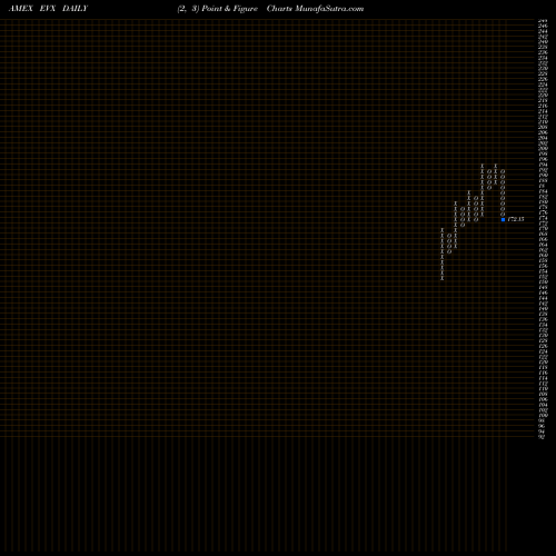 Free Point and Figure charts Environmental Svcs ETF Market Vectors EVX share AMEX Stock Exchange 