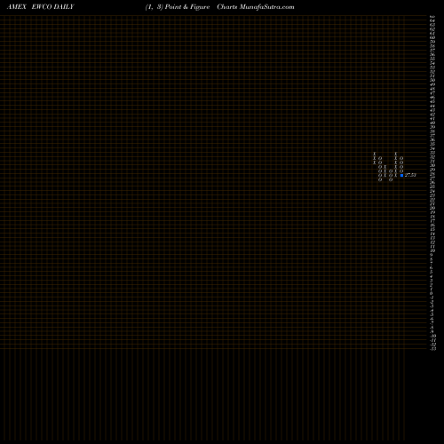 Free Point and Figure charts Invesco S&P 500 EW Comm Services ETF EWCO share AMEX Stock Exchange 