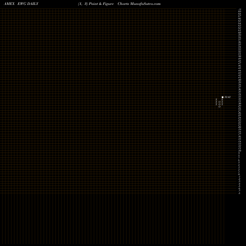 Free Point and Figure charts Germany Index MSCI Ishares EWG share AMEX Stock Exchange 