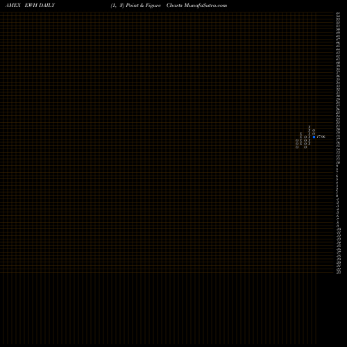 Free Point and Figure charts Hong Kong Index MSCI Ishares EWH share AMEX Stock Exchange 