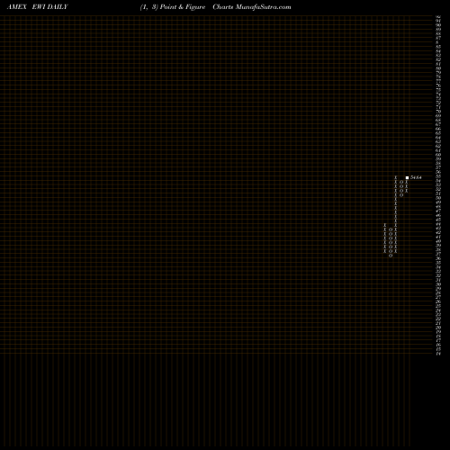 Free Point and Figure charts Italy Index MSCI Ishares EWI share AMEX Stock Exchange 