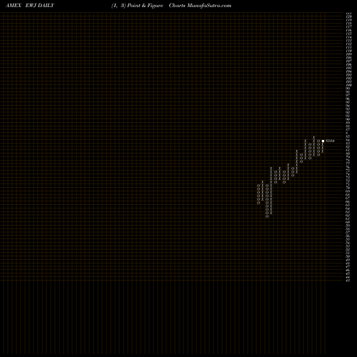 Free Point and Figure charts Japan Index MSCI Ishares EWJ share AMEX Stock Exchange 