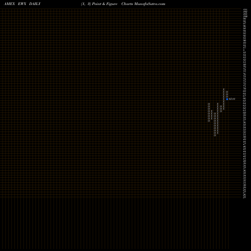 Free Point and Figure charts SPDR S&P Emrg Mkts Smallcap EWX share AMEX Stock Exchange 