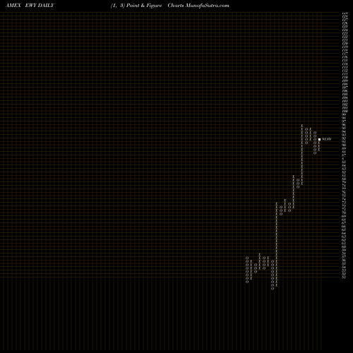 Free Point and Figure charts South Korea Index MSCI Ishares EWY share AMEX Stock Exchange 