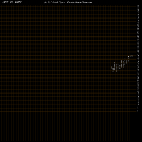 Free Point and Figure charts South Africa Index MSCI Ishares EZA share AMEX Stock Exchange 