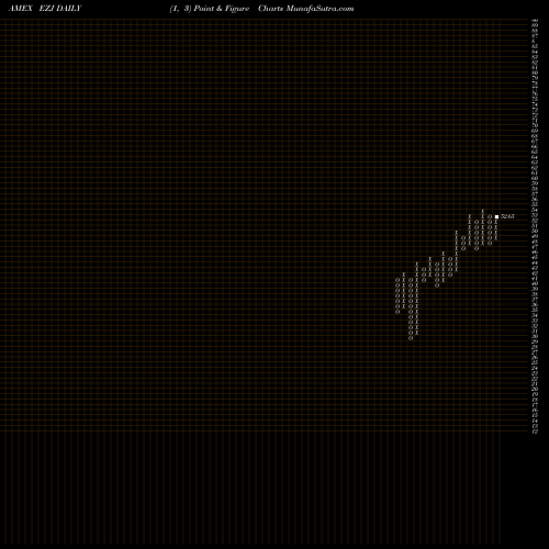 Free Point and Figure charts Ultra MSCI Japan Proshares EZJ share AMEX Stock Exchange 