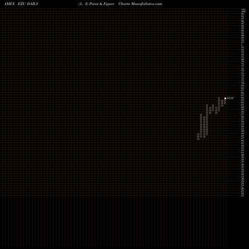 Free Point and Figure charts EMU Index MSCI Ishares EZU share AMEX Stock Exchange 