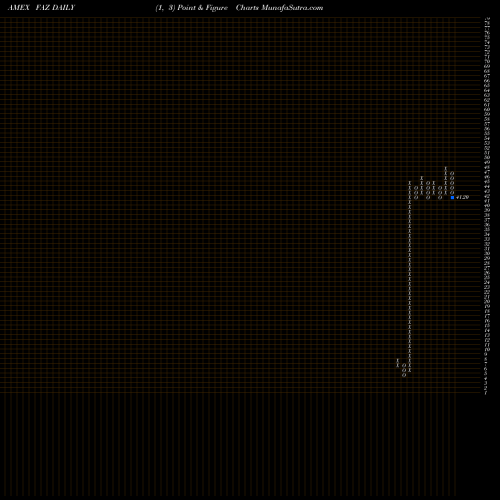 Free Point and Figure charts Financial Bear 3X Direxion FAZ share AMEX Stock Exchange 