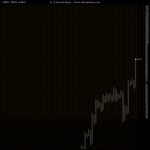 Free Point and Figure charts UBS Ag Fi Enhanced Large Cap Gr FBGX share AMEX Stock Exchange 