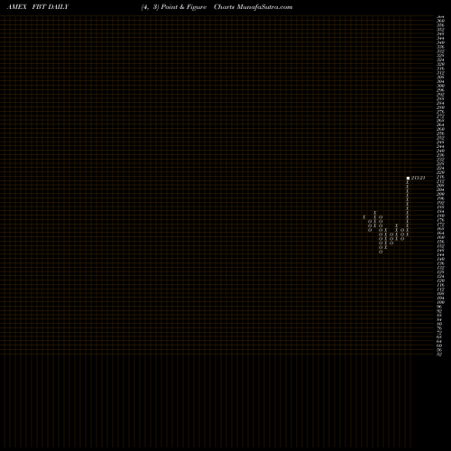 Free Point and Figure charts NYSE Arca Biotech Index First Trust FBT share AMEX Stock Exchange 