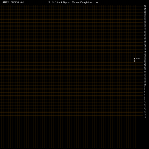 Free Point and Figure charts Fidelity Targeted International Factor ETF FDEV share AMEX Stock Exchange 