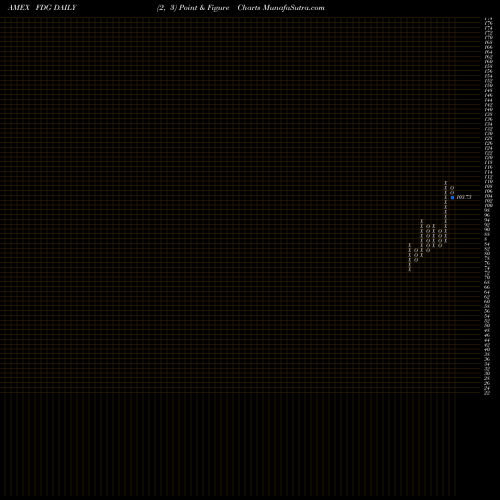 Free Point and Figure charts American Century Focused Dynamic Growth ETF FDG share AMEX Stock Exchange 