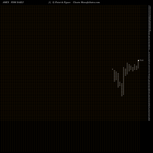 Free Point and Figure charts DJ Select Microcap First Trust FDM share AMEX Stock Exchange 