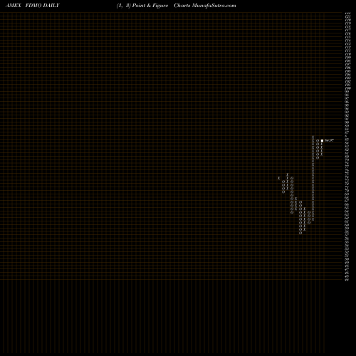 Free Point and Figure charts Fidelity Momentum Factor ETF FDMO share AMEX Stock Exchange 