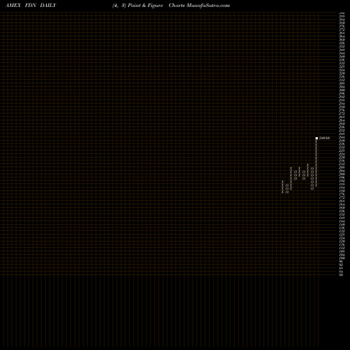 Free Point and Figure charts DJ Internet Index First Trust FDN share AMEX Stock Exchange 