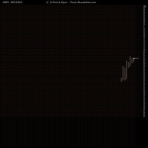 Free Point and Figure charts SPDR Euro Stoxx 50 FEZ share AMEX Stock Exchange 