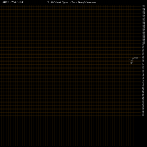 Free Point and Figure charts Ishares Edge U.S. Fixed Income FIBR share AMEX Stock Exchange 