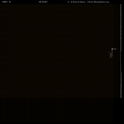 Free Point and Figure charts Empire State Realty Op L.P. Se FISK share AMEX Stock Exchange 