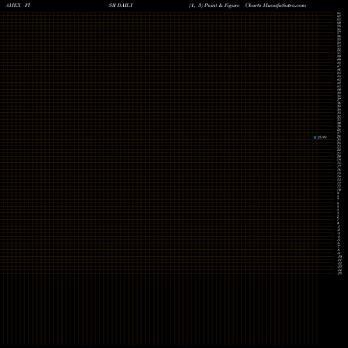 Free Point and Figure charts SPDR SSGA Fixed Income Sector Rotation ETF FISR share AMEX Stock Exchange 