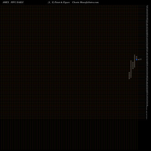 Free Point and Figure charts Defiance Next Gen Connectivity ETF FIVG share AMEX Stock Exchange 