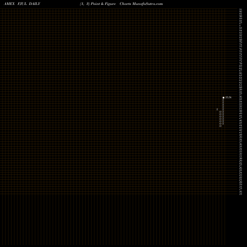 Free Point and Figure charts FT U.S. Equity Buffer ETF July FJUL share AMEX Stock Exchange 