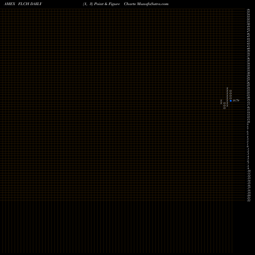 Free Point and Figure charts China Franklin FTSE ETF FLCH share AMEX Stock Exchange 