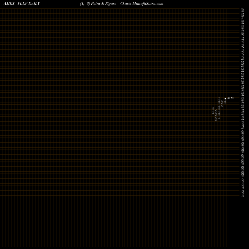 Free Point and Figure charts Liberty US Low Volatility ETF FLLV share AMEX Stock Exchange 