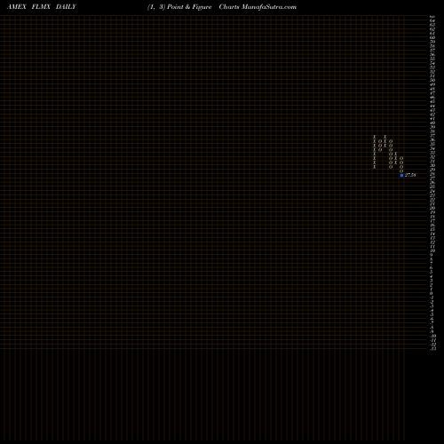 Free Point and Figure charts Mexico Franklin FTSE ETF FLMX share AMEX Stock Exchange 