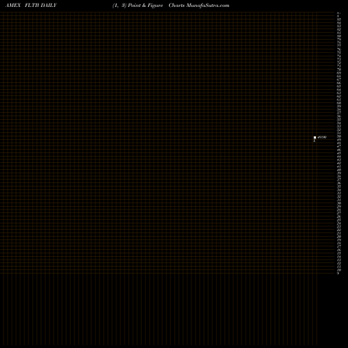 Free Point and Figure charts Fidelity Limited Term Bond ETF FLTB share AMEX Stock Exchange 