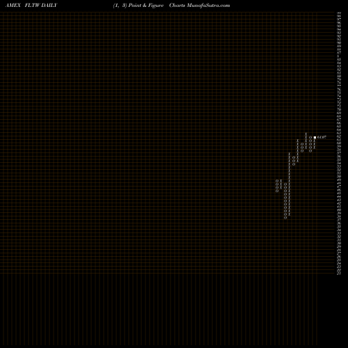 Free Point and Figure charts Taiwan Franklin FTSE ETF FLTW share AMEX Stock Exchange 