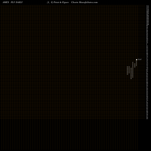 Free Point and Figure charts American Century Focused Large Cap Value ETF FLV share AMEX Stock Exchange 
