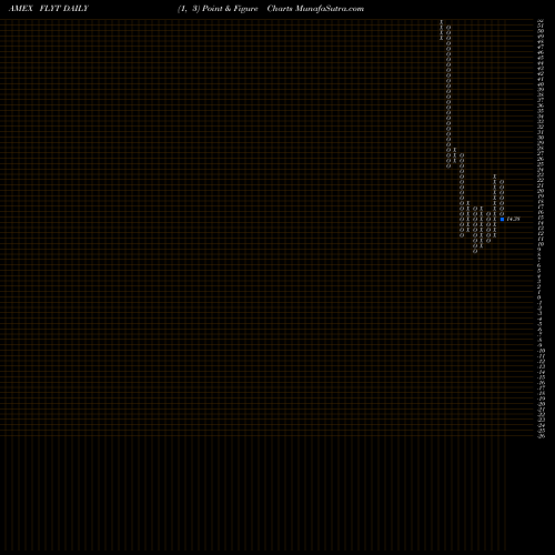 Free Point and Figure charts Flight To Safety Strategy ETF Direxion FLYT share AMEX Stock Exchange 