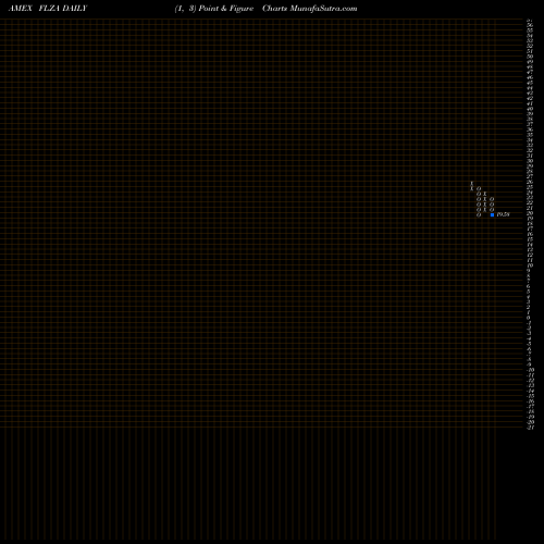 Free Point and Figure charts Franklin FTSE South Africa ETF FLZA share AMEX Stock Exchange 