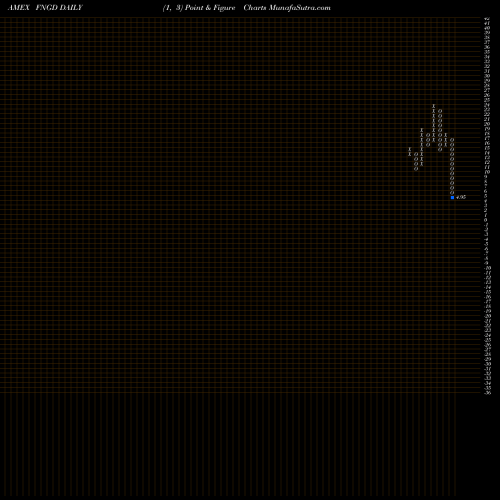 Free Point and Figure charts Microsectors Fang+ -3X ETN FNGD share AMEX Stock Exchange 