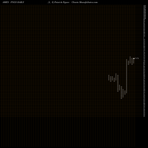 Free Point and Figure charts Microsectors Fang+ 1X ETN FNGS share AMEX Stock Exchange 