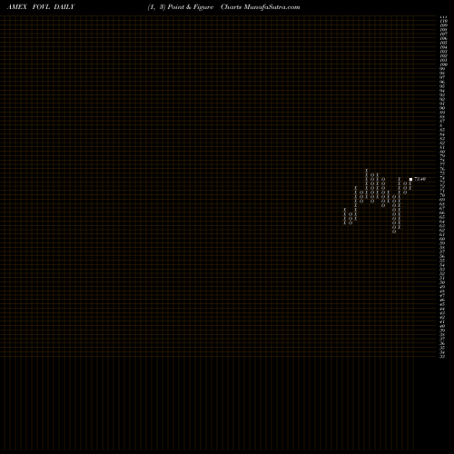 Free Point and Figure charts Ishares Focused Value Factor ETF FOVL share AMEX Stock Exchange 