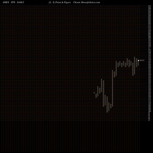 Free Point and Figure charts US Ipo Index First Trust FPX share AMEX Stock Exchange 