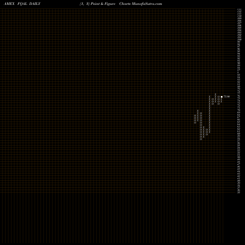 Free Point and Figure charts Fidelity Quality Factor ETF FQAL share AMEX Stock Exchange 