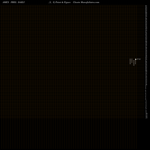 Free Point and Figure charts Fidelity MSCI Real Estate Index FREL share AMEX Stock Exchange 