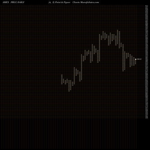 Free Point and Figure charts Large Cap Growth Index-Linked ETN FRLG share AMEX Stock Exchange 