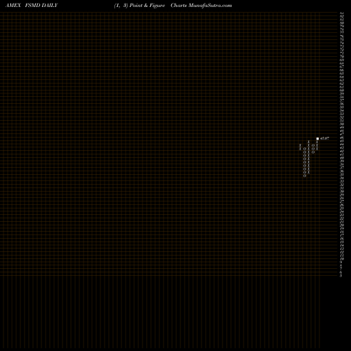 Free Point and Figure charts Fidelity Small-Mid Factor ETF FSMD share AMEX Stock Exchange 