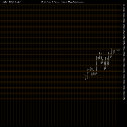 Free Point and Figure charts Fidelity MSCI Information Techn FTEC share AMEX Stock Exchange 