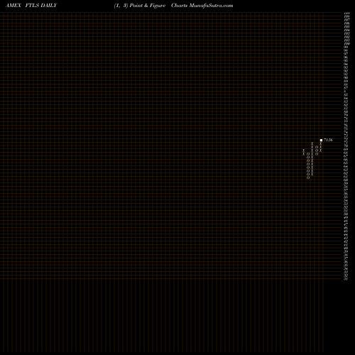 Free Point and Figure charts First Trust Long/Short Equity FTLS share AMEX Stock Exchange 