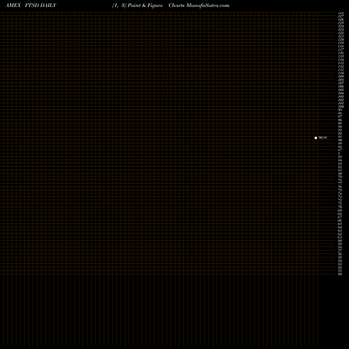 Free Point and Figure charts Franklin Short Duration U.S. Go FTSD share AMEX Stock Exchange 