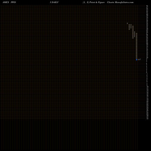 Free Point and Figure charts Madrona International ETF FWDI share AMEX Stock Exchange 