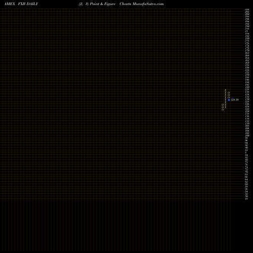 Free Point and Figure charts British Pound Sterling Trust FXB share AMEX Stock Exchange 