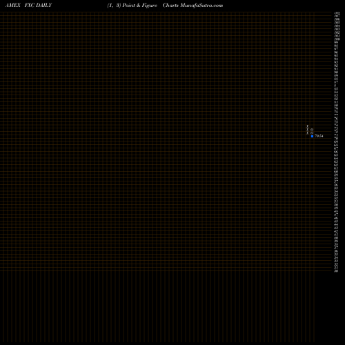 Free Point and Figure charts Canadian Dollar Trust FXC share AMEX Stock Exchange 