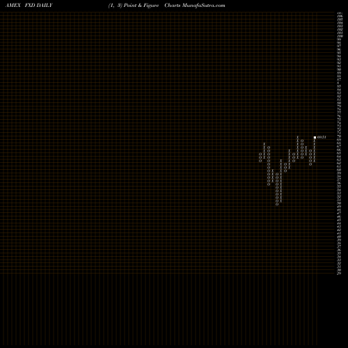 Free Point and Figure charts Consumer Disc Alphadex First Trust FXD share AMEX Stock Exchange 