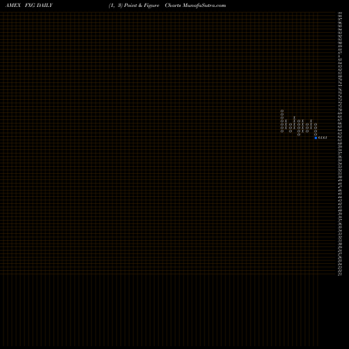 Free Point and Figure charts Consumer Staples Alphadex First Trust FXG share AMEX Stock Exchange 