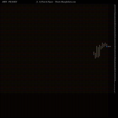 Free Point and Figure charts FTSE China 25 Index Fund Ishares FXI share AMEX Stock Exchange 